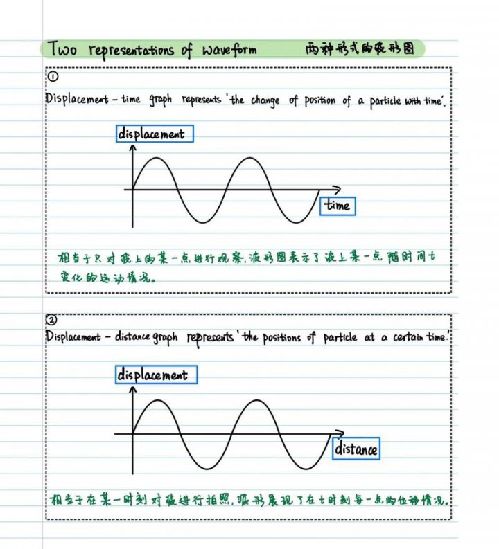 深入浅出量子力学教程 - 波函数相关图像
