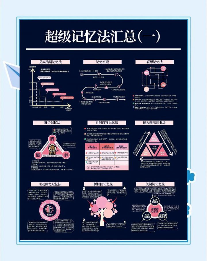 超实用记忆术教程 - 记忆技巧相关图片