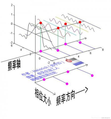 傅里叶变换公式推导