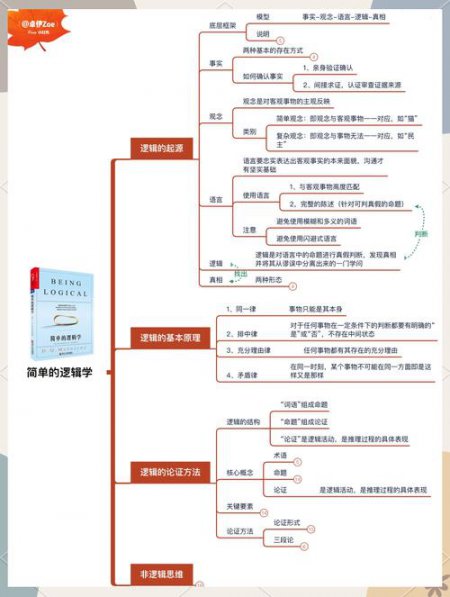 逻辑思维导图