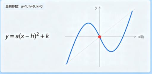 初中数学互动-二次函数开口顶点平移仿真