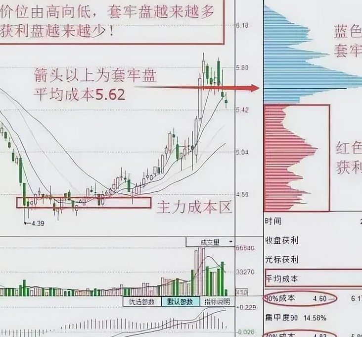 经典版筹码理论实战 - 筹码分布