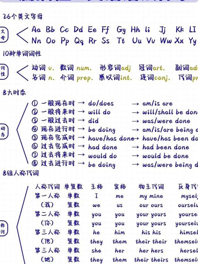 考研英语写作基础 - 英语语法