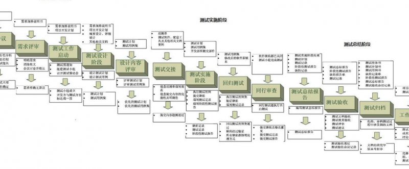 【千锋教育】 软件测试全套免费课程 - 测试流程