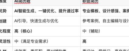 求职技能讲解视频 - 简历对比