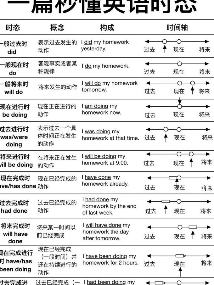 英语语法零基础入门课程 - 英语时态