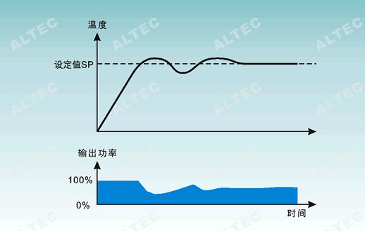 变频器功能应用从入门到精通 - PID控制