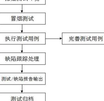 软件测试从入门到精通 - 测试流程
