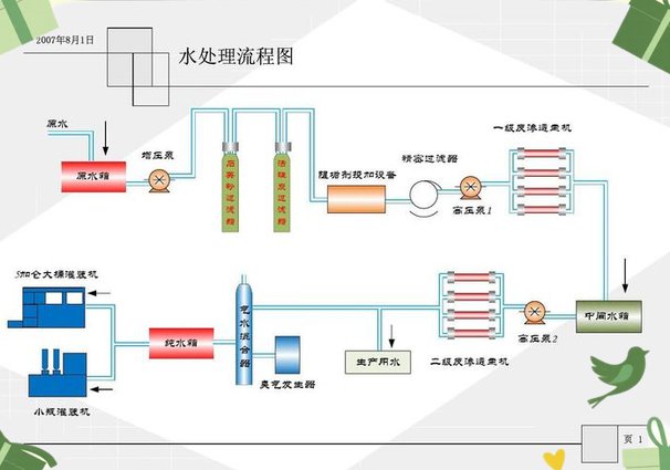 水处理工程课程 - 污水处理工艺