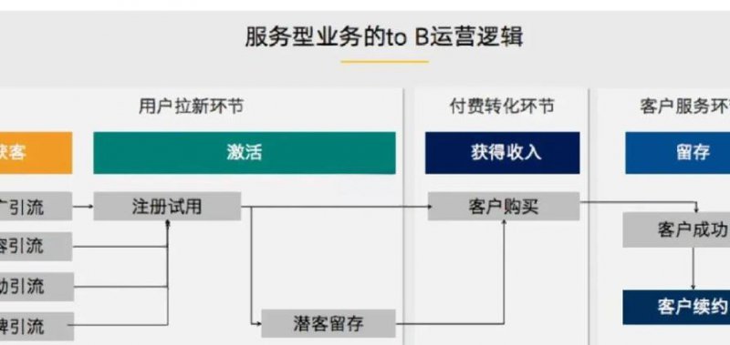 微信营销特训教程 - 用户运营
