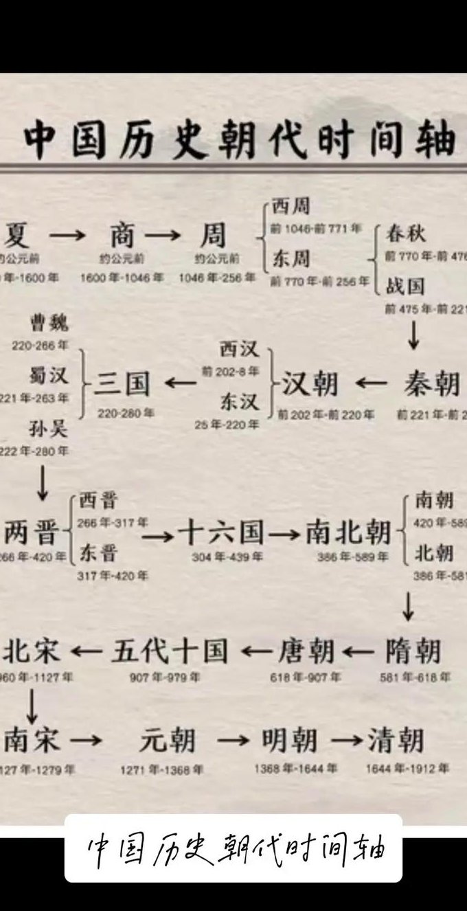 高考历史古代史+世界史+近代史复习课程 - 历史时间轴