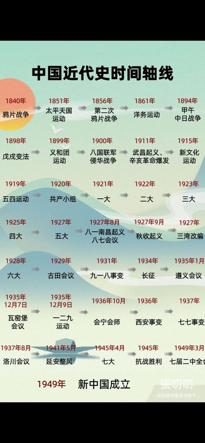 高中历史二轮复习辅导 - 历史时间轴