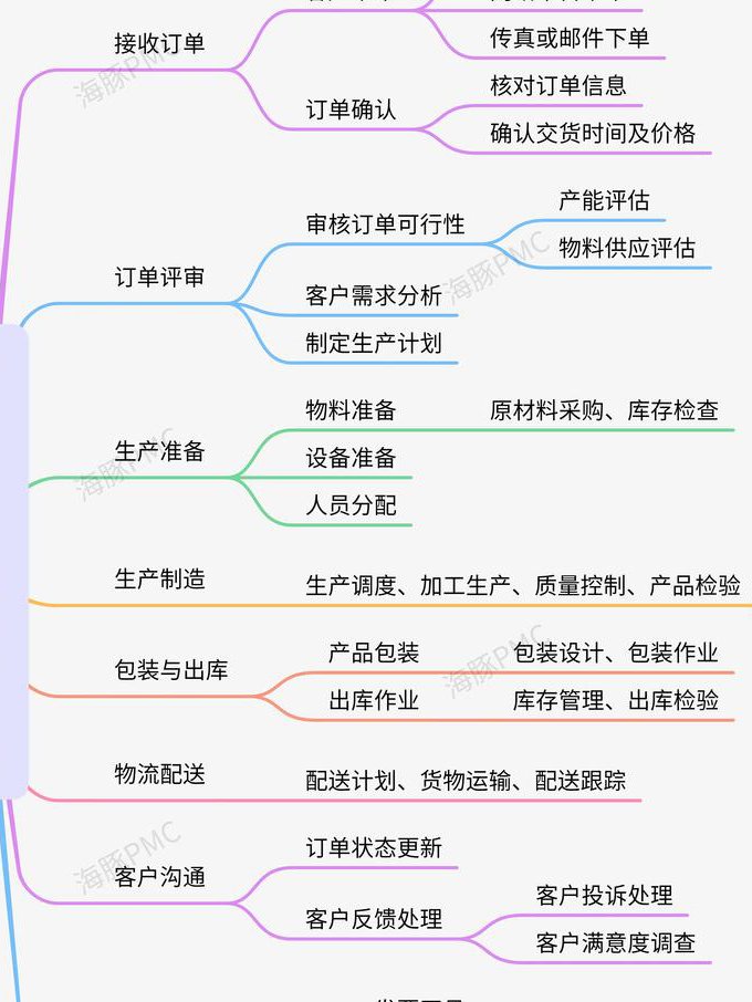 畅捷通T6视频教程116讲 - 订单管理