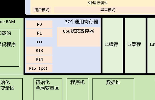 Linux嵌入式ARM开发教程 - ARM架构