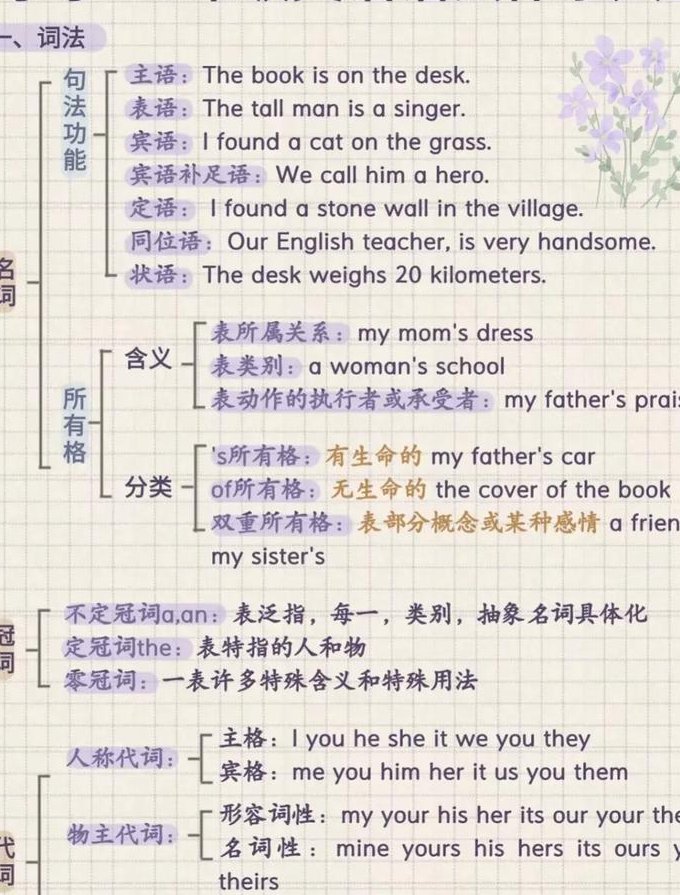 英语语法零基础入门课程 - 语法结构