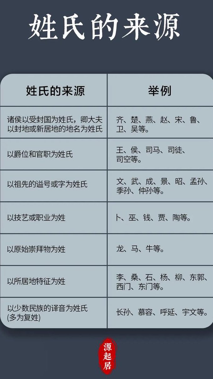 姓氏溯源讲堂【全】 - 姓氏文化