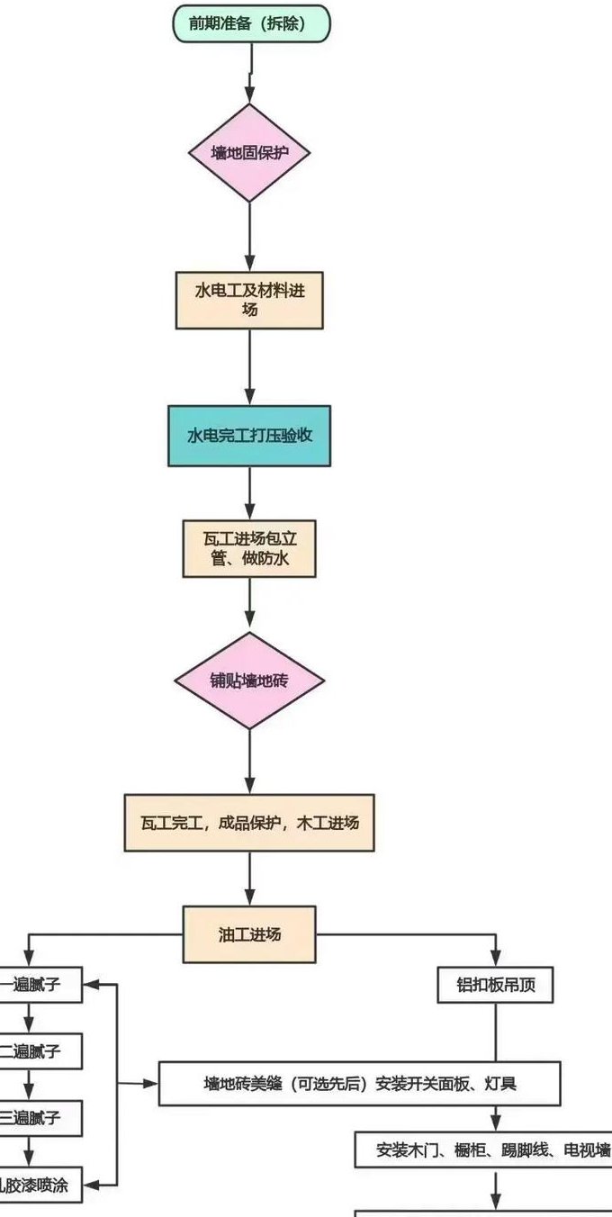 土建工程师装修施工入门到精通 - 施工流程