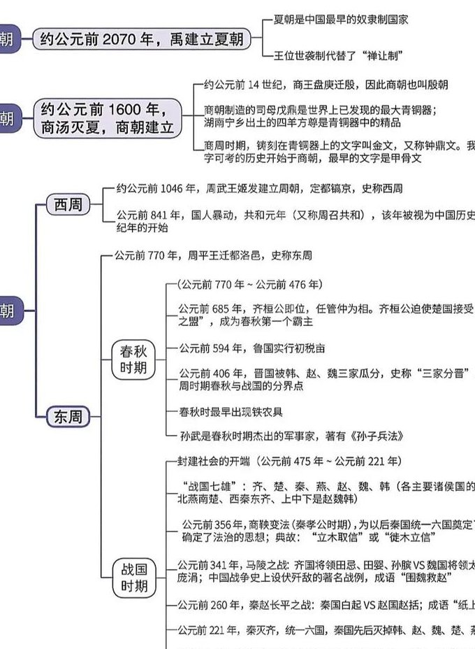 高中历史—专题课程 - 历史思维导图