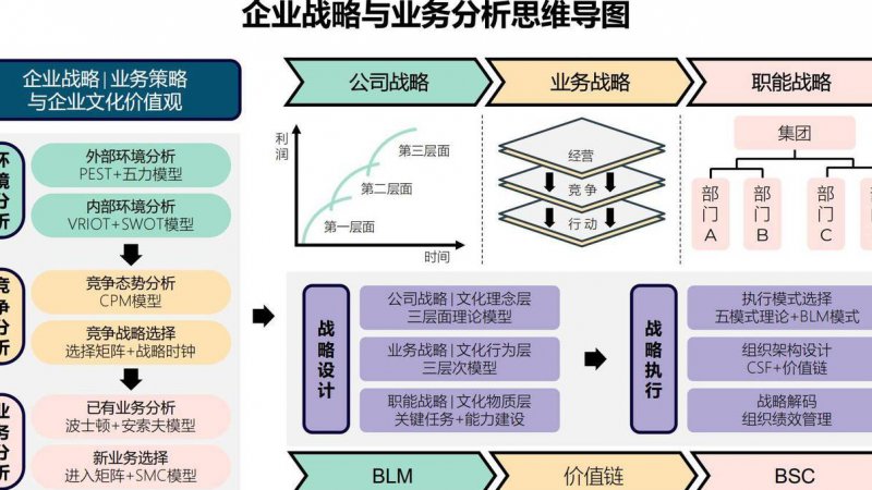 新领导人的必要能力 - 战略思维