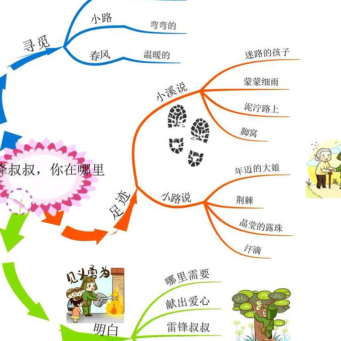 人教版初一语文上学期课内突破 - 语文思维导图