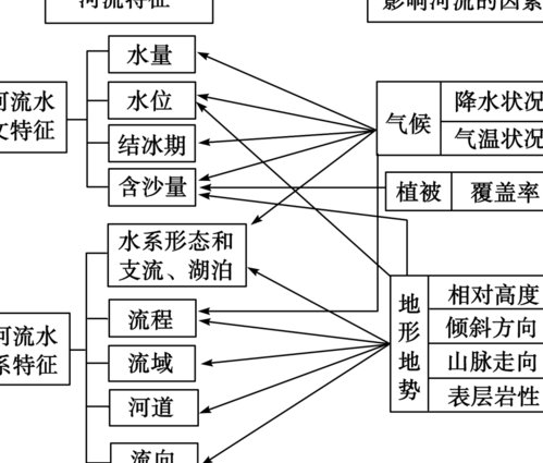 四川大学-水力学课程 - 水流特性