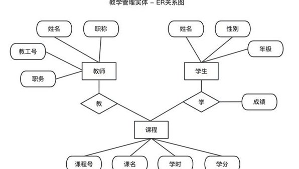 面向对象技术高级课程 - 系统建模