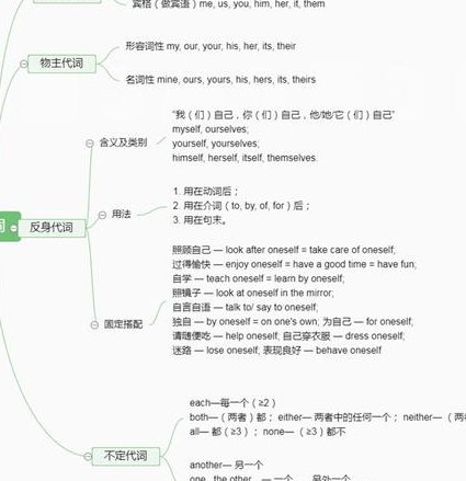 人教版七年级英语上册微课 - 英语代词图表