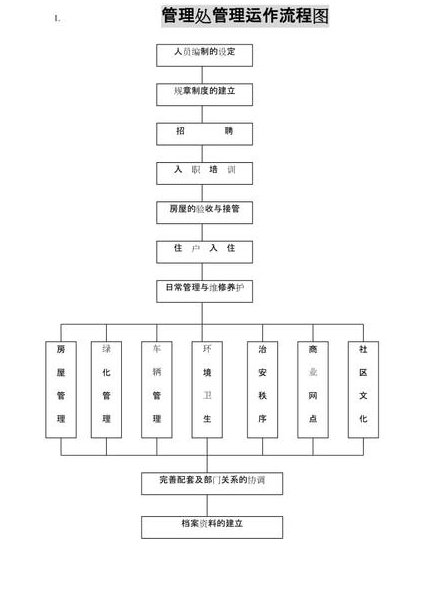 房地产物业管理48讲-东南大学 - 物业运营流程