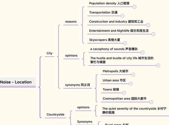 雅思口语强化课程 - 雅思口语