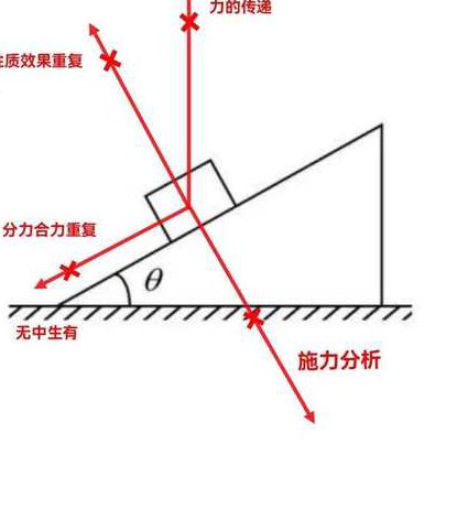 高中物理力学篇专题 - 受力分析
