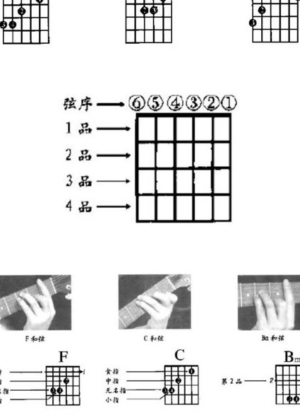 吉他教学入门教程 - 吉他指法