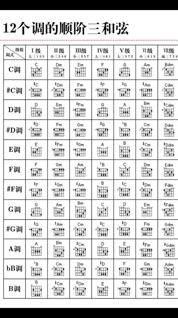 蓝莓吉他弹入门视频 - 和弦