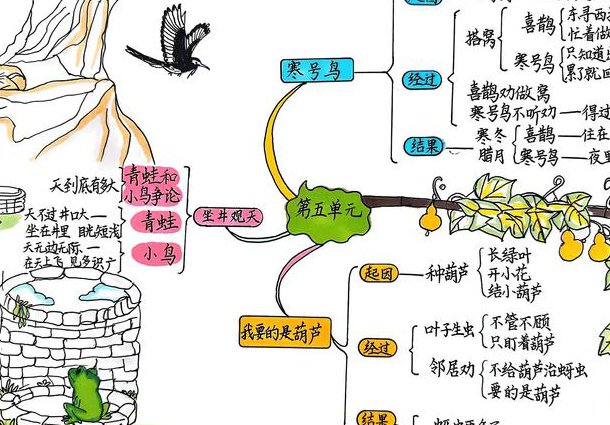 2020人教版【初二语文】（八年级下）云课堂 - 语文思维导图