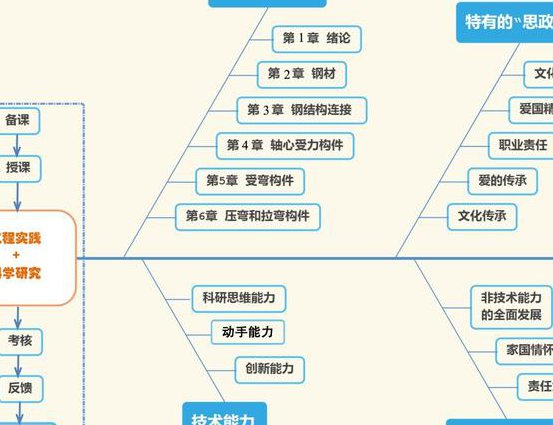 结构化理论课程 - 课程结构