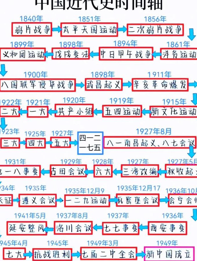 浙江大学：中国近现代史纲要 - 历史事件