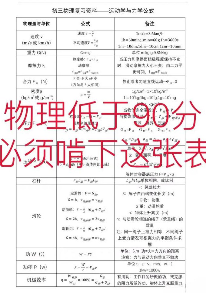 高考物理专题突破 - 物理公式