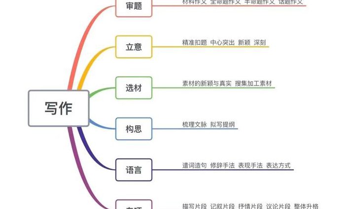 2017考研英语基础班辅导视频 - 写作结构
