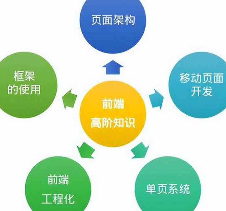 Angular全套实战视频教程 - 前端架构