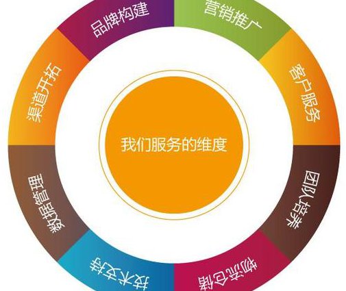 微信营销特训教程 - 营销策略