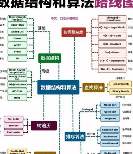 高级数据结构与算法课程 - 数据结构