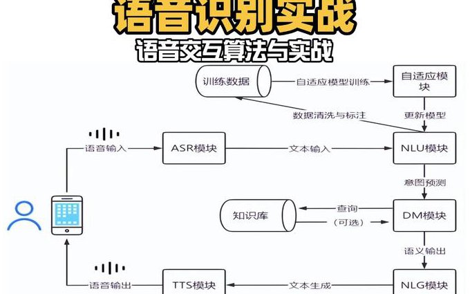 深度学习NLP课程 - 牛津大学 - 语音识别技术