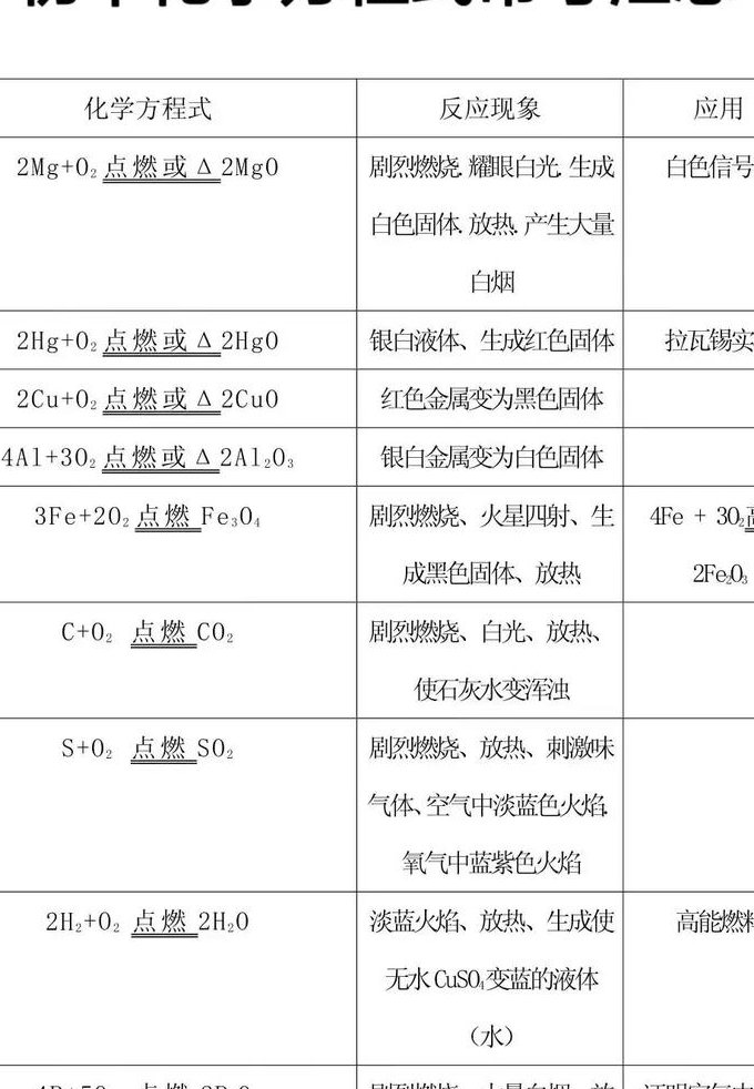 初三九年级化学总复习微课视频 - 化学方程式