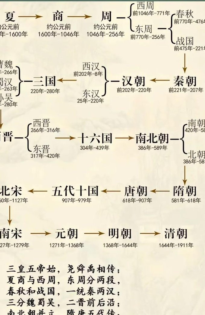 每天5分钟读完中国史全集 - 朝代更替