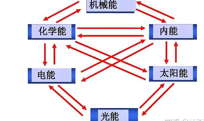 高中物理必修二121讲-江右易院 - 能量守恒