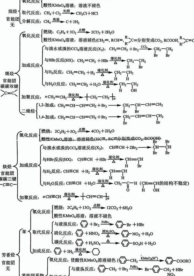 2016高考化学百日押题 - 化学方程式