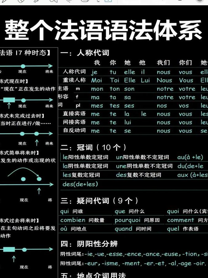 简明法语自学基础课65讲 - 法语词汇