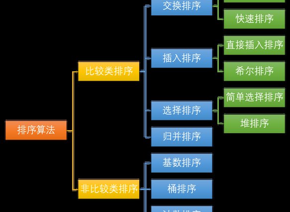 数据结构进阶精讲课程-武汉大学 - 排序算法