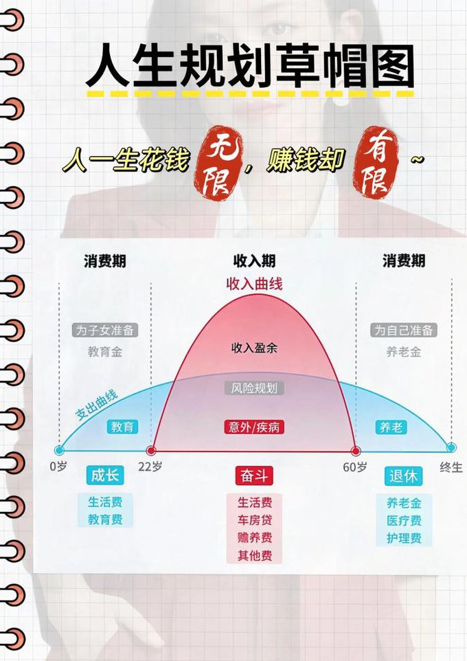 玩转投资理财入门课程 - 理财规划