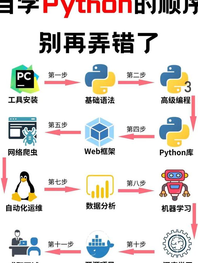 零基础电子工程师培训课程 - 编程