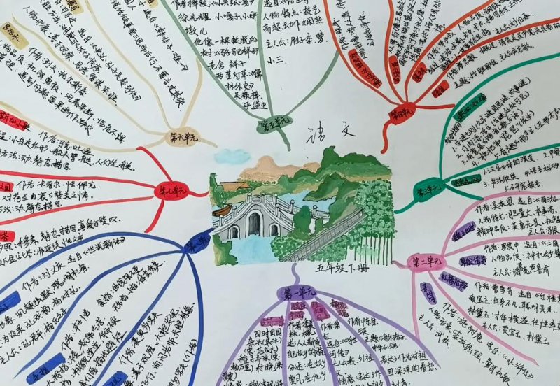 思维导图零基础入门课程 - 手绘思维导图